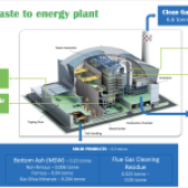 What is Waste-to-Energy (WTE)?