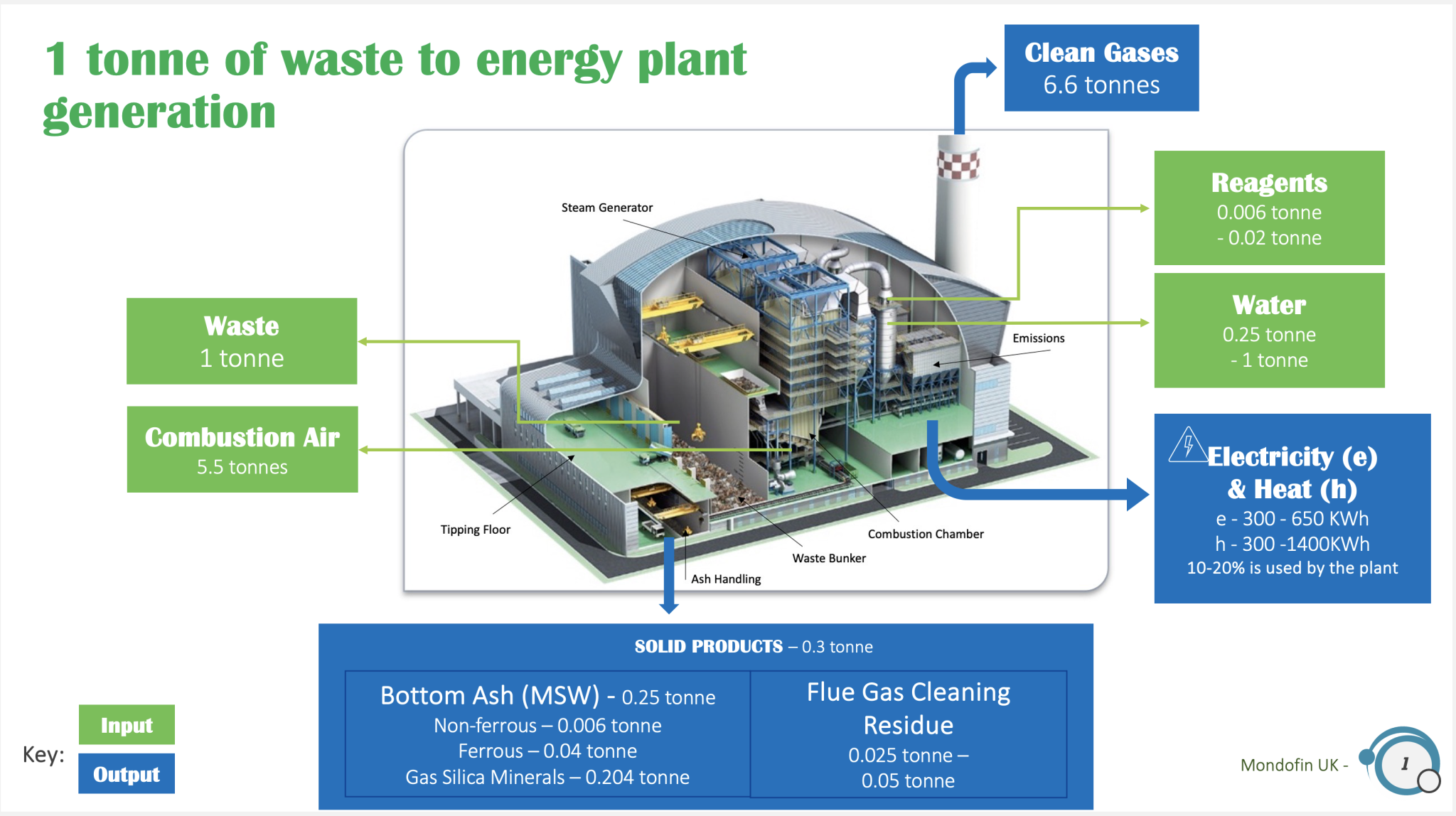 1 tonne of Waste to Energy plant generation